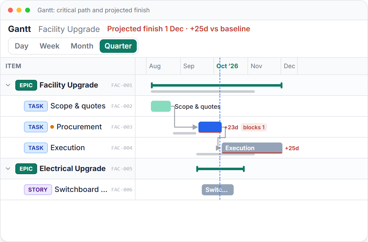 Phaselo Gantt chart showing the critical path, baseline ghost bars, slip badges, and a projected finish 25 days past baseline